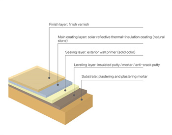 Solar Reflective Thermal-Insulation Coating